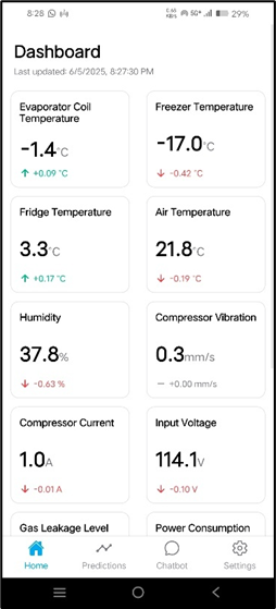 Dashboard showing real-time sensor data